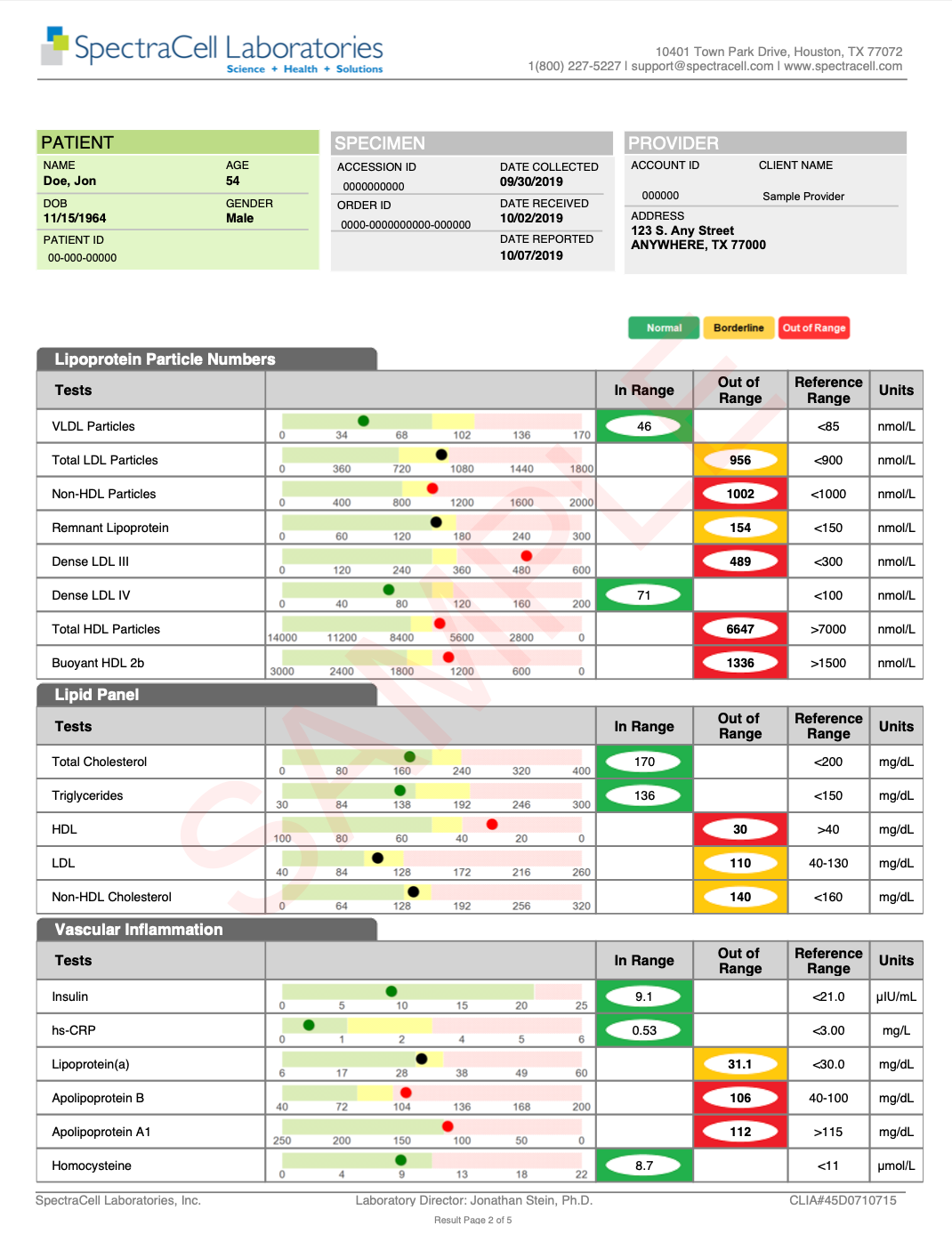 CardioMetabolic Panel