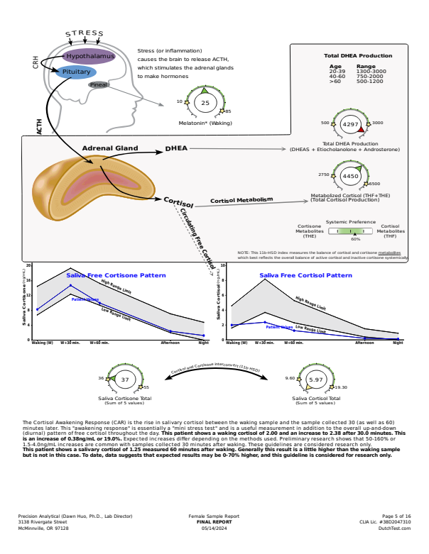 Dutch Plus Hormone and Cortisol Panel