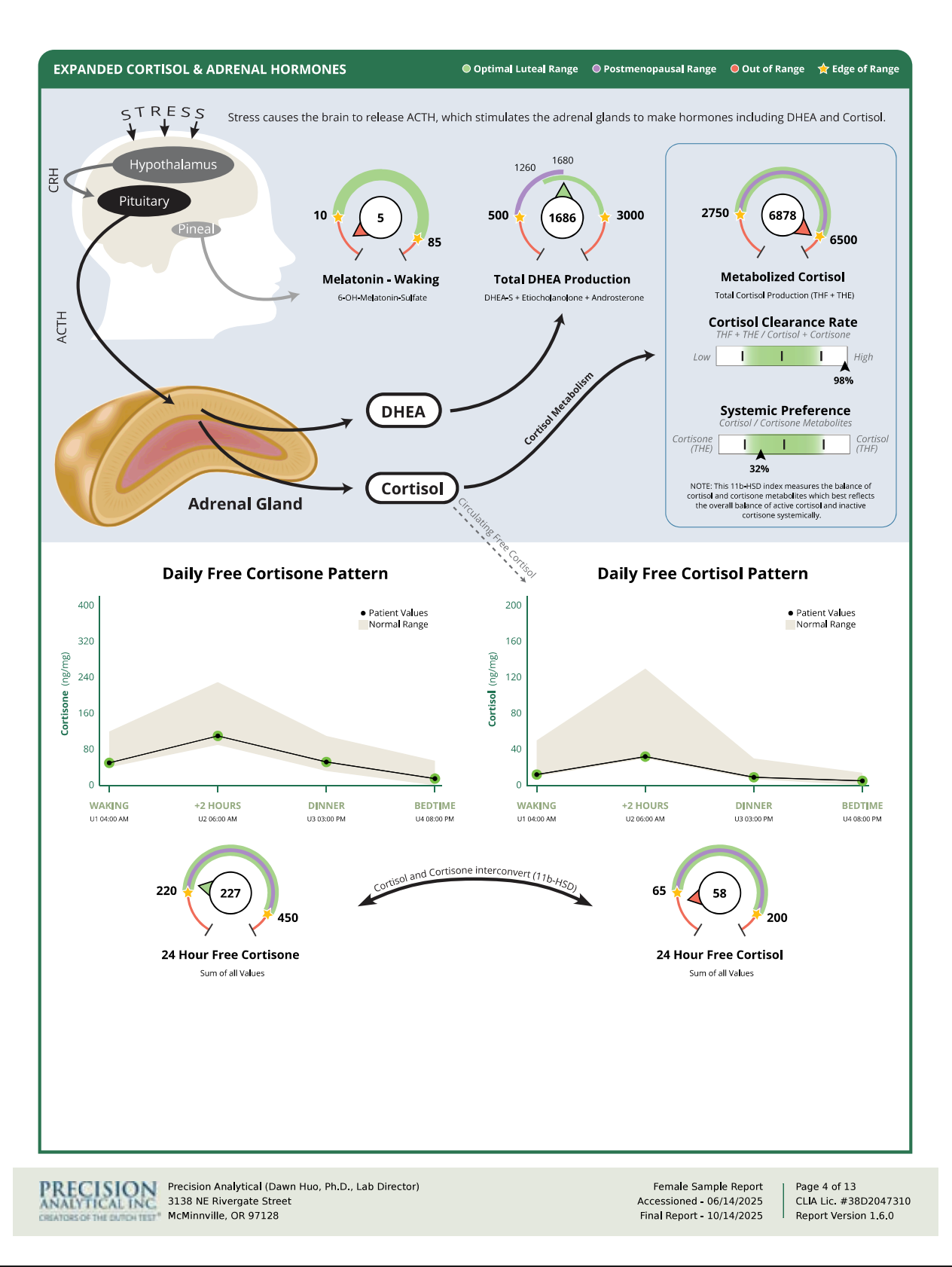 Dutch Complete Hormone and Cortisol Panel