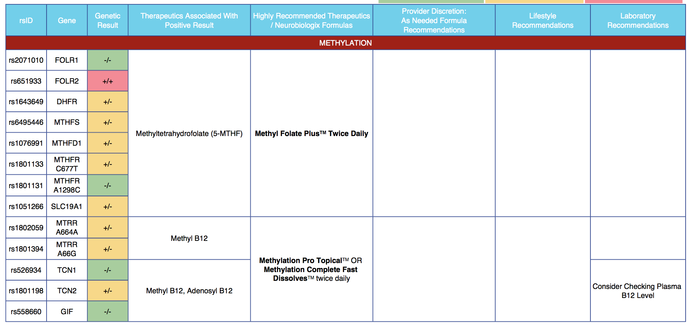 Genetic SNP Panel