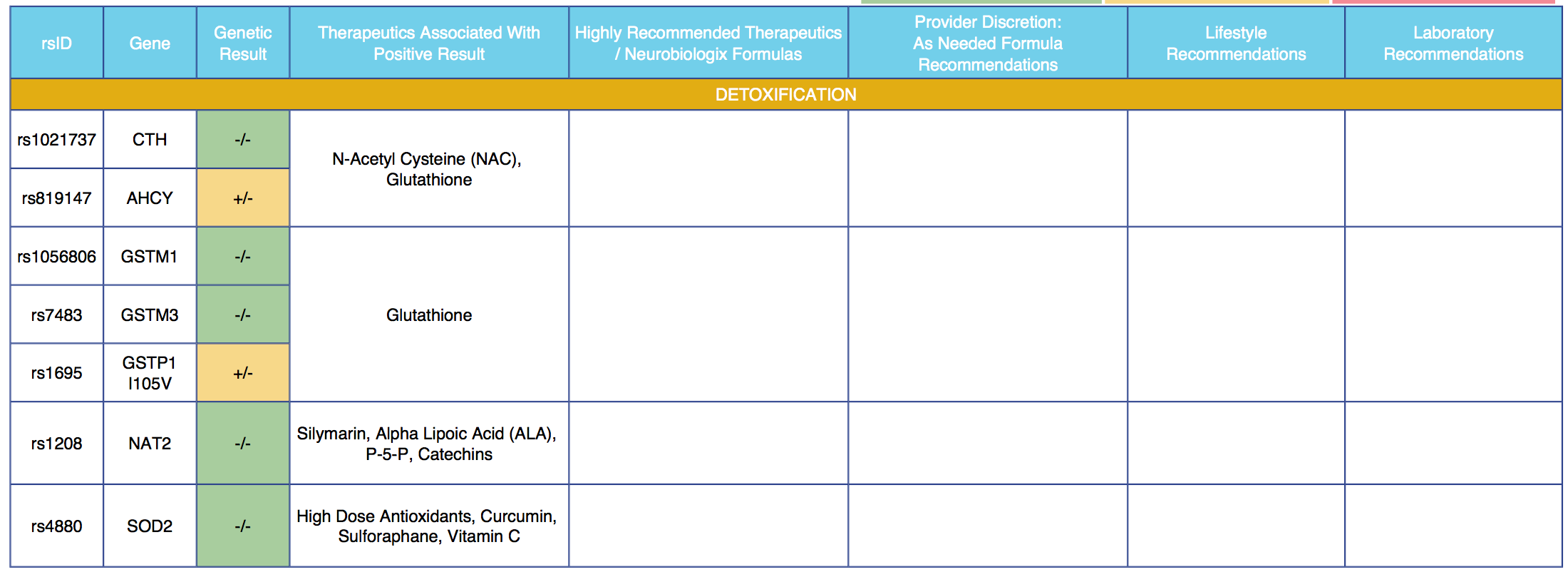 Genetic SNP Panel