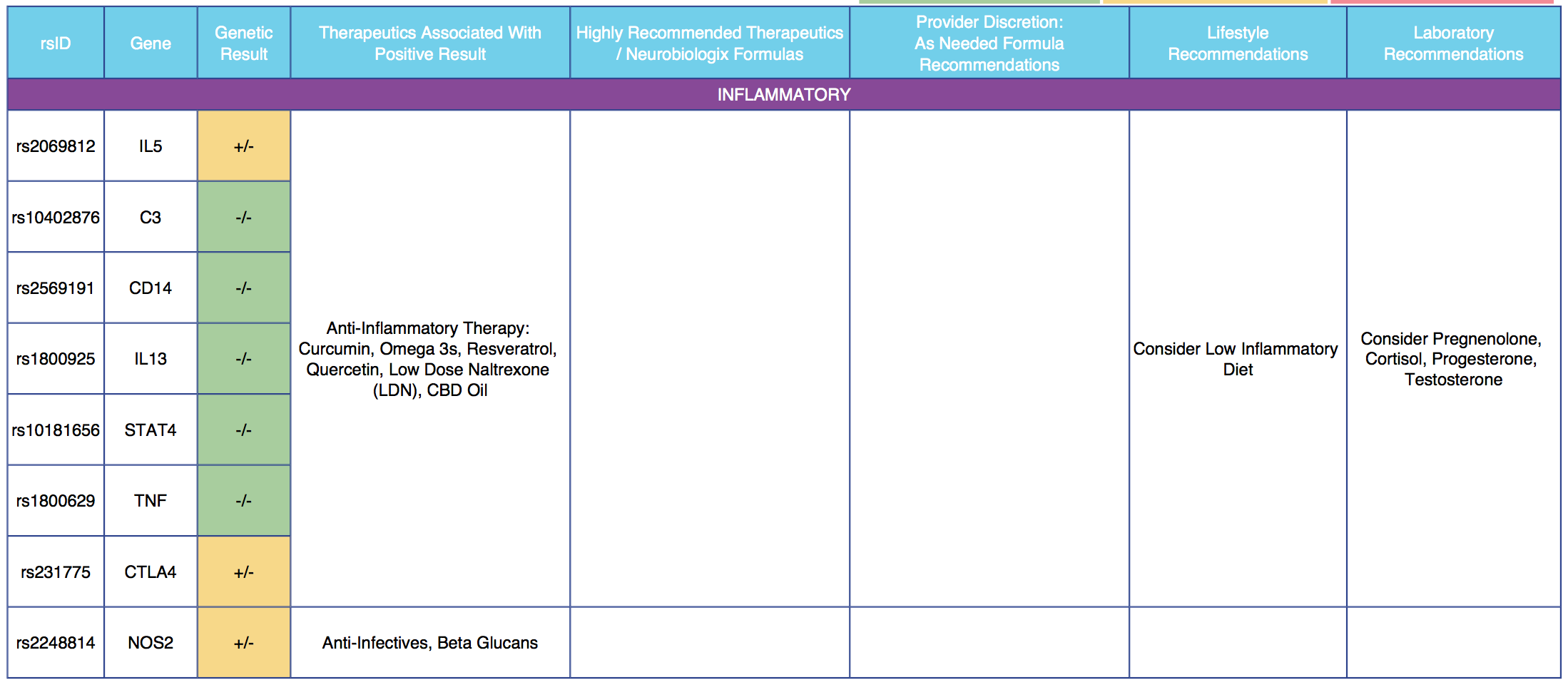 Genetic SNP Panel