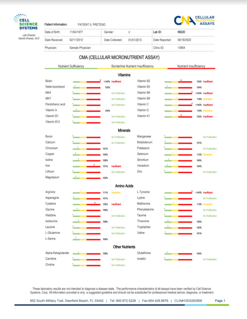 Micronutrient Panel Naturally Nourished