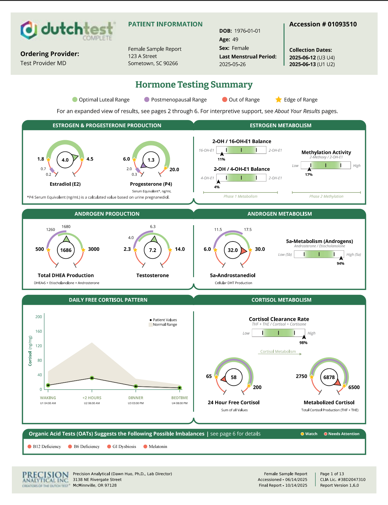 Dutch Complete Hormone and Cortisol Panel