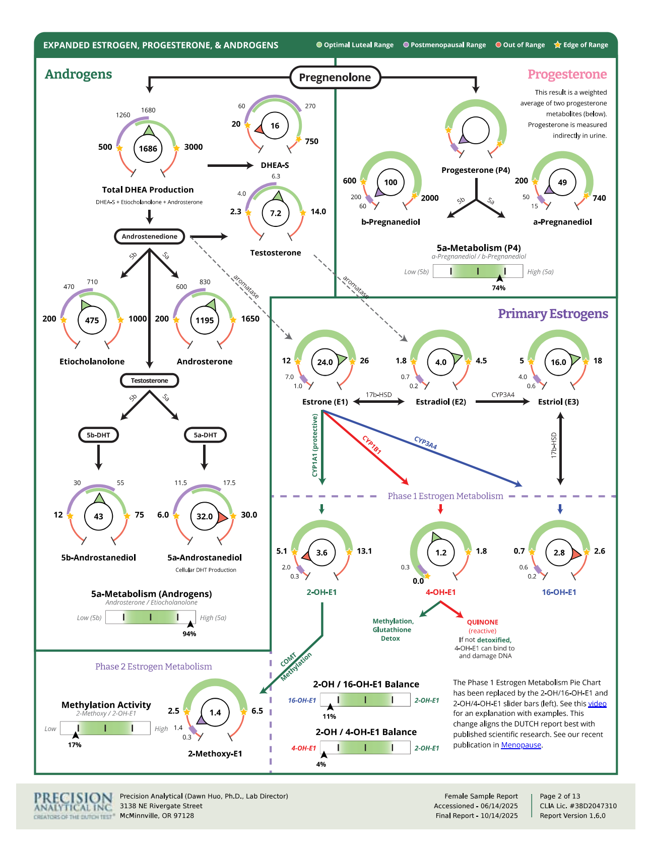 Dutch Complete Hormone and Cortisol Panel