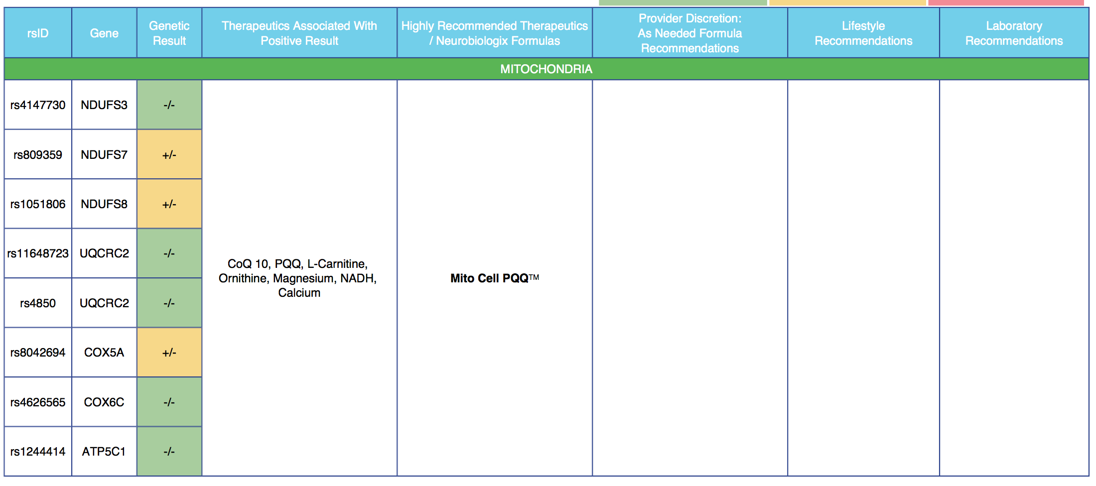 Genetic SNP Panel